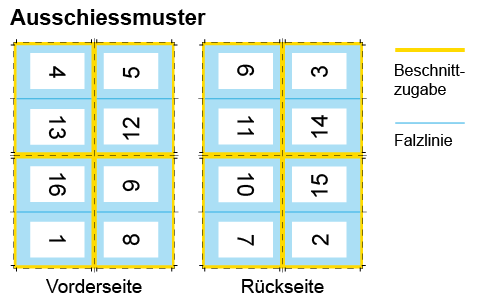 Beispiel des Ausschiessens im Druck anhand eines 16-seitigen Druckbogens mit Ausschiessmuster