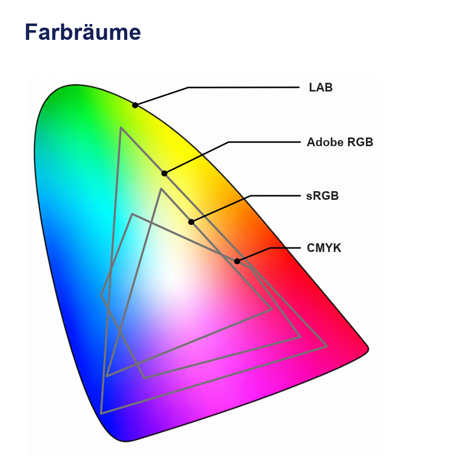 Mehrere Farbräume als zweidimensionale Darstellung: LAB, Adobe RGB, sRGB und CMYK