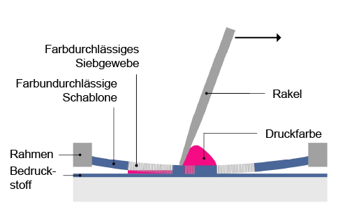 Schematische Darstellung der Funktionsweise des Siebdrucks mit Schablone, Rakel und Co