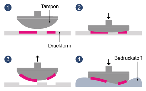 Schematische Darstellung der Funktionsweise des Tampondrucks in vier Schritten