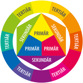 Tertiärfarben angeordnet im Farbkreis nach Johannes Itten