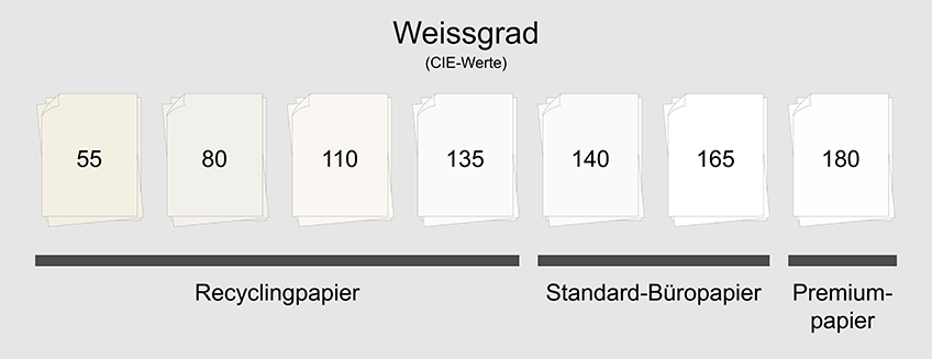 Mehrere Papiere mit unterschiedlichem Weissgrad nach CIE