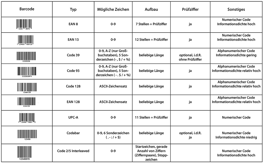 Barcodes im Überblick